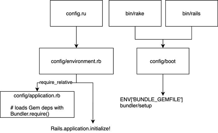 Rails boot process